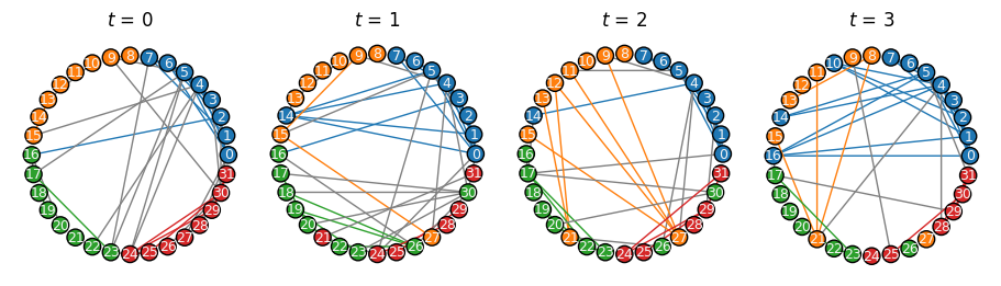 ../_images/dynamic_stochastic_block_model.png