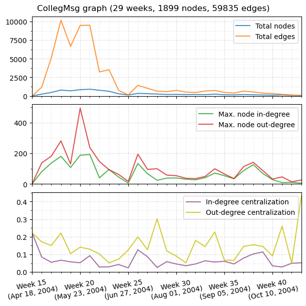 ../_images/networkx-temporal-03-metrics_56_0.png